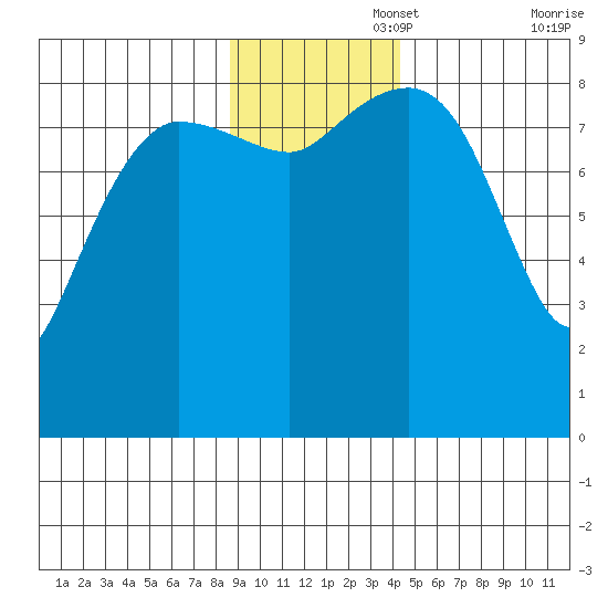 north, Middleton Island tide chart for Tuesday, November 15, 2022