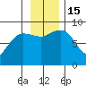 north, Middleton Island tide chart for Tuesday, November 15, 2022