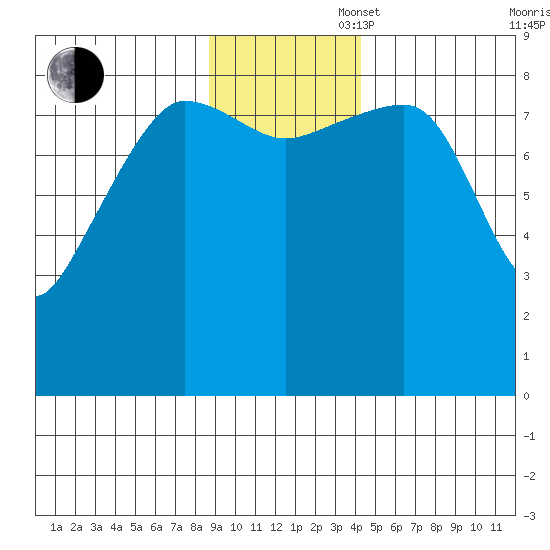 north, Middleton Island tide chart for Wednesday, November 16, 2022