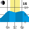 north, Middleton Island tide chart for Wednesday, November 16, 2022
