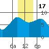 north, Middleton Island tide chart for Thursday, November 17, 2022