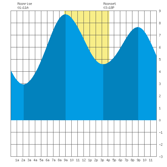 north, Middleton Island tide chart for Friday, November 18, 2022