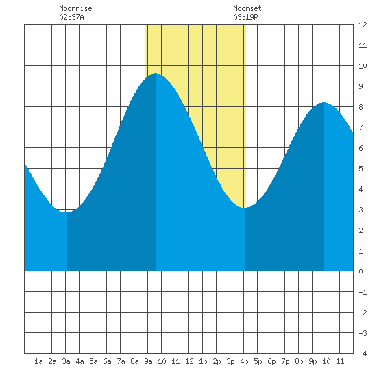 north, Middleton Island tide chart for Saturday, November 19, 2022