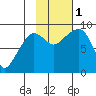 north, Middleton Island tide chart for Tuesday, November 1, 2022