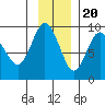 north, Middleton Island tide chart for Sunday, November 20, 2022