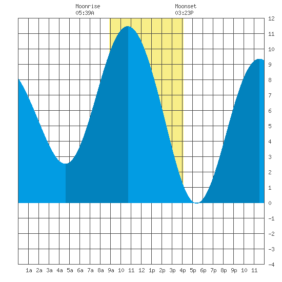 north, Middleton Island tide chart for Monday, November 21, 2022