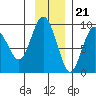 north, Middleton Island tide chart for Monday, November 21, 2022