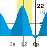 north, Middleton Island tide chart for Tuesday, November 22, 2022