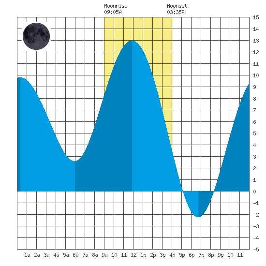 north, Middleton Island tide chart for Wednesday, November 23, 2022