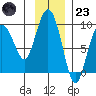 north, Middleton Island tide chart for Wednesday, November 23, 2022