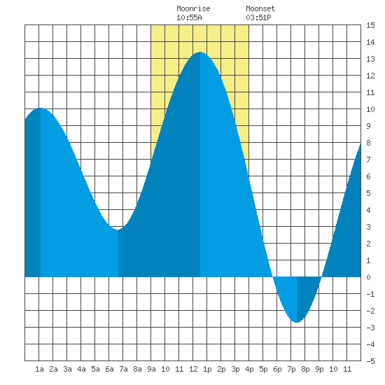 north, Middleton Island tide chart for Thursday, November 24, 2022