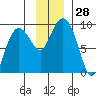 north, Middleton Island tide chart for Monday, November 28, 2022