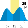 north, Middleton Island tide chart for Tuesday, November 29, 2022