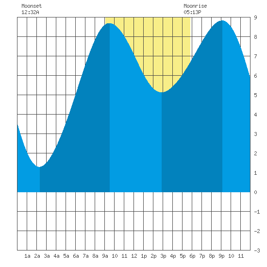 north, Middleton Island tide chart for Wednesday, November 2, 2022