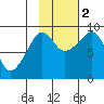 north, Middleton Island tide chart for Wednesday, November 2, 2022
