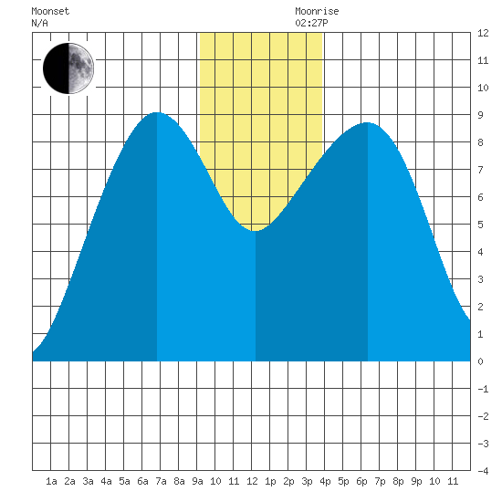 north, Middleton Island tide chart for Wednesday, November 30, 2022