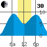 north, Middleton Island tide chart for Wednesday, November 30, 2022