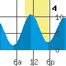 north, Middleton Island tide chart for Friday, November 4, 2022
