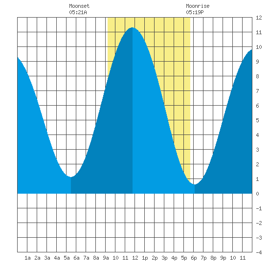 north, Middleton Island tide chart for Saturday, November 5, 2022