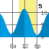 north, Middleton Island tide chart for Saturday, November 5, 2022