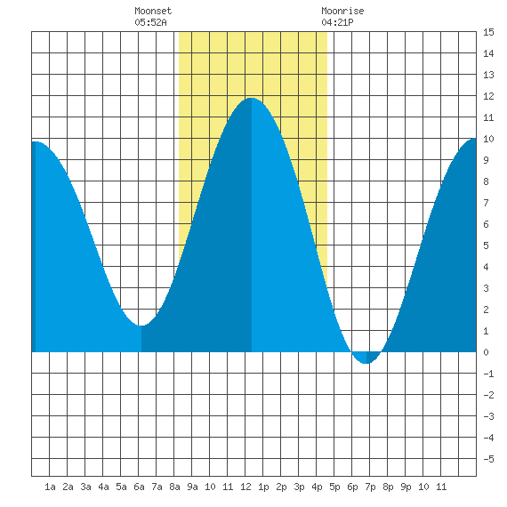 north, Middleton Island tide chart for Sunday, November 6, 2022