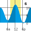 north, Middleton Island tide chart for Sunday, November 6, 2022