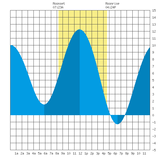 north, Middleton Island tide chart for Monday, November 7, 2022