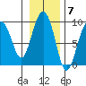 north, Middleton Island tide chart for Monday, November 7, 2022
