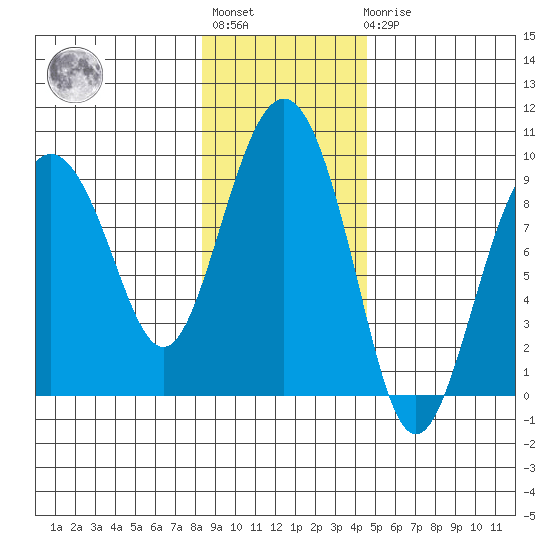 north, Middleton Island tide chart for Tuesday, November 8, 2022