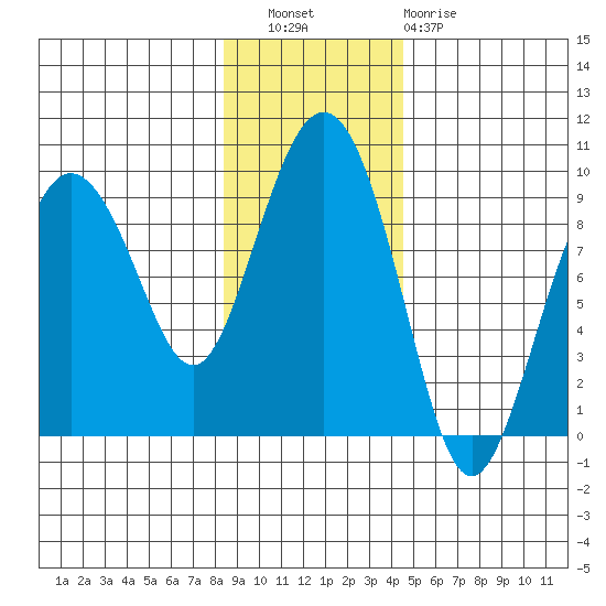 north, Middleton Island tide chart for Wednesday, November 9, 2022