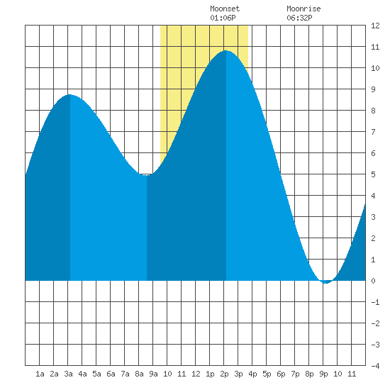 north, Middleton Island tide chart for Sunday, December 11, 2022