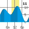 north, Middleton Island tide chart for Sunday, December 11, 2022