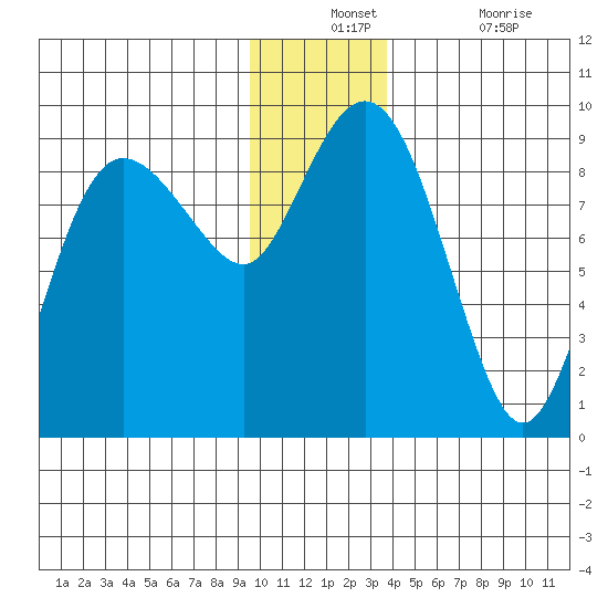 north, Middleton Island tide chart for Monday, December 12, 2022