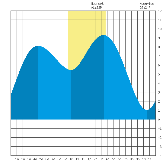 north, Middleton Island tide chart for Tuesday, December 13, 2022