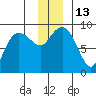 north, Middleton Island tide chart for Tuesday, December 13, 2022