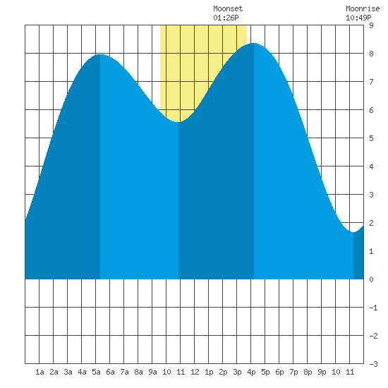 north, Middleton Island tide chart for Wednesday, December 14, 2022
