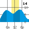 north, Middleton Island tide chart for Wednesday, December 14, 2022