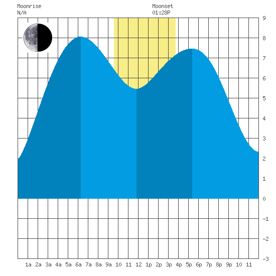 north, Middleton Island tide chart for Thursday, December 15, 2022