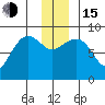 north, Middleton Island tide chart for Thursday, December 15, 2022