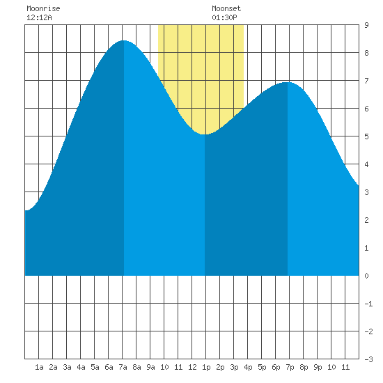 north, Middleton Island tide chart for Friday, December 16, 2022