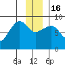 north, Middleton Island tide chart for Friday, December 16, 2022