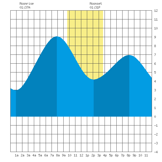 north, Middleton Island tide chart for Saturday, December 17, 2022