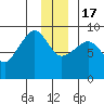 north, Middleton Island tide chart for Saturday, December 17, 2022