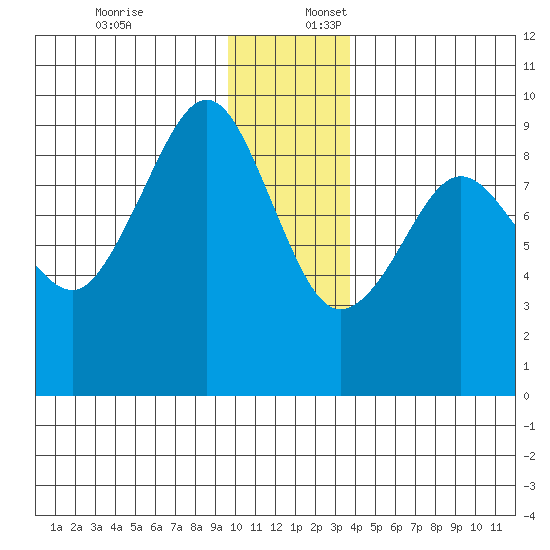 north, Middleton Island tide chart for Sunday, December 18, 2022
