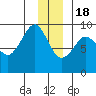 north, Middleton Island tide chart for Sunday, December 18, 2022