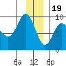 north, Middleton Island tide chart for Monday, December 19, 2022