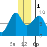 north, Middleton Island tide chart for Thursday, December 1, 2022
