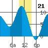 north, Middleton Island tide chart for Wednesday, December 21, 2022