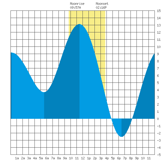 north, Middleton Island tide chart for Thursday, December 22, 2022