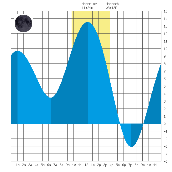 north, Middleton Island tide chart for Friday, December 23, 2022